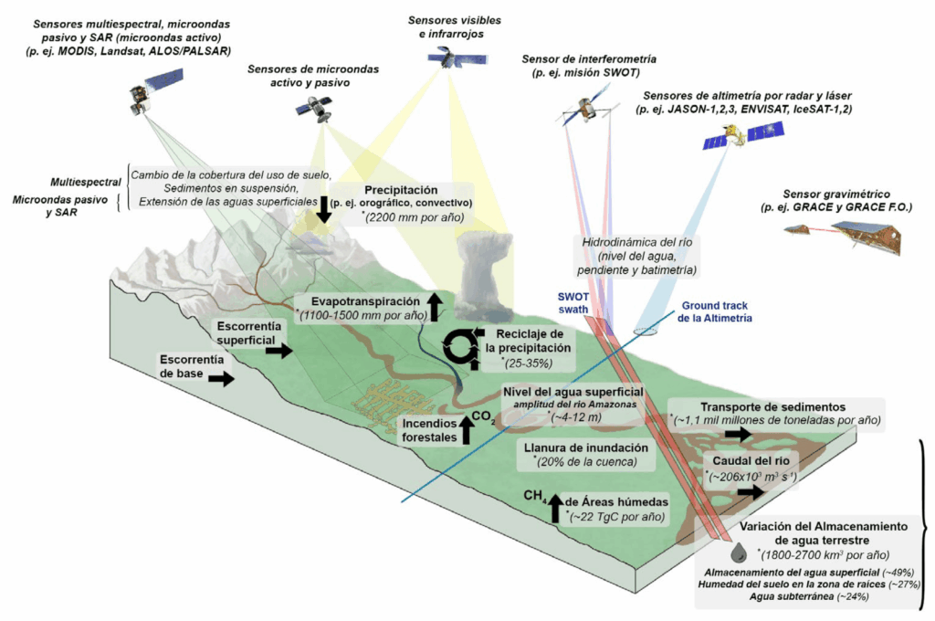 Ilustración esquemática de los procesos hidrológicos del ciclo del agua en la cuenca amazónica. Se muestran los principales sensores a bordo de los satélites en órbita que han ayudado a medir estos procesos. Se muestran las estimaciones anuales promedio de cada componente en toda la cuenca. Las referencias (*) relacionadas a esas estimaciones se presentan con el texto en el capítulo 13. Fuente: Basado en (Fassoni‐Andrade et al., 2021)